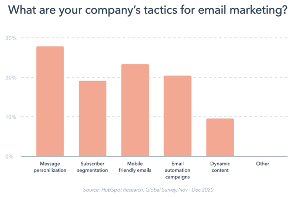 hubspot principales tácticas de email marketing