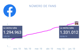 estadísticas-Facebook-La-Vecina-Rubia