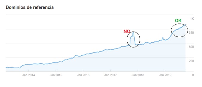 evolución creación enlaces seo