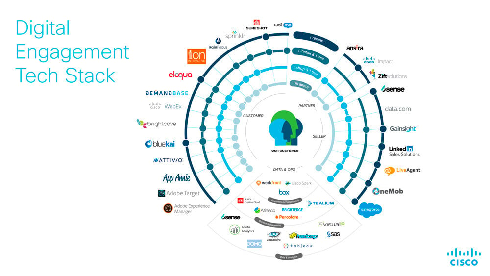 cisco_martech_stack-jpg